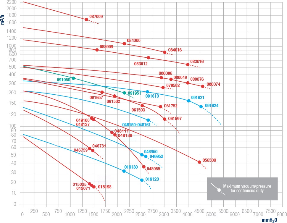 Performance Graph