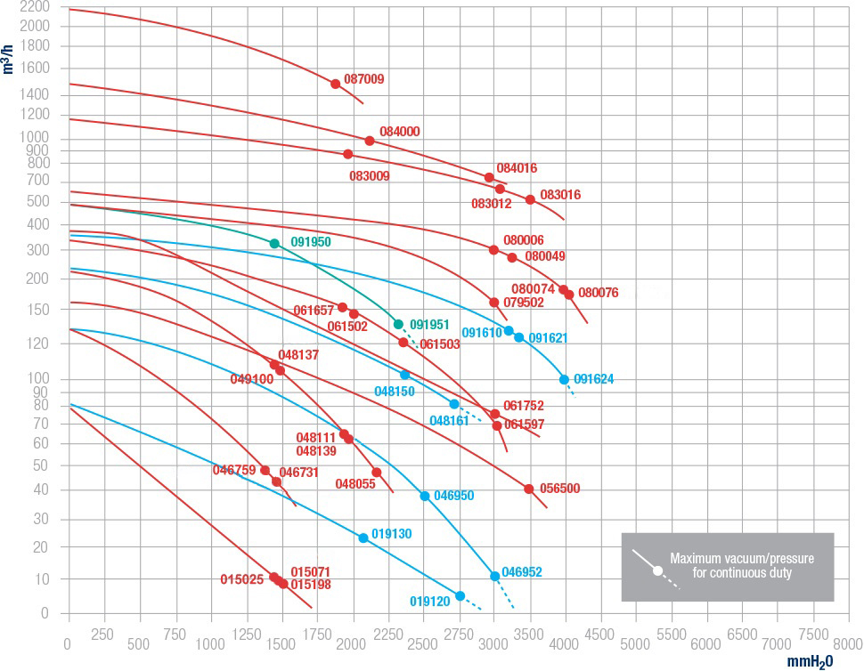 Performance Graph